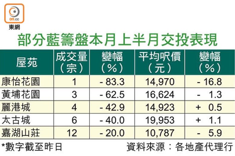 部分藍籌盤本月上半月交投表現