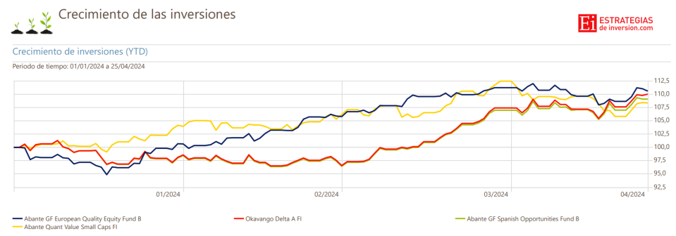 ¿Sabías qué fondos de Abante son los más rentables este año?