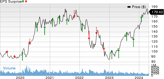 Amazon.com, Inc. Price and EPS Surprise