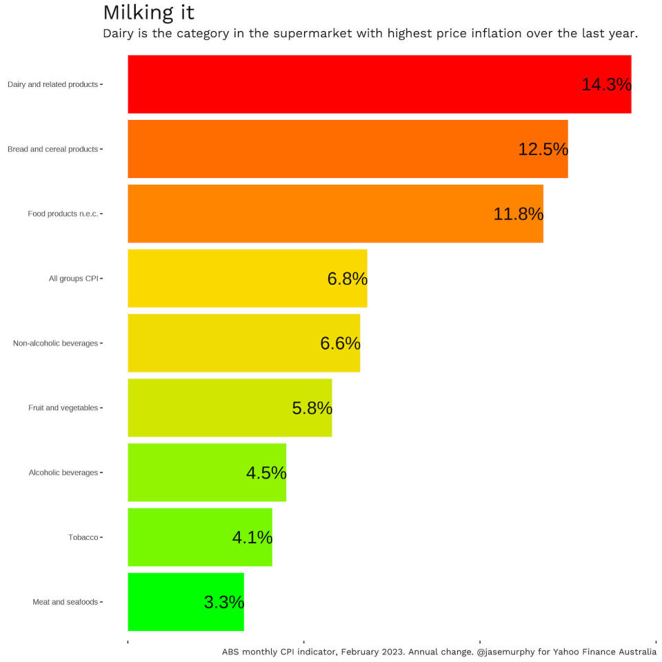 Chart showing how milk and dairy prices have risen the most compared to other food groups.