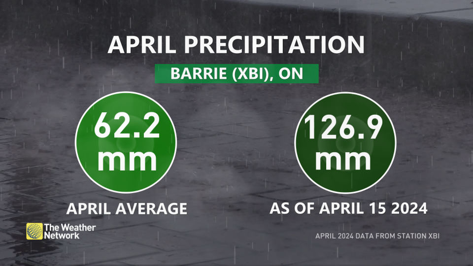 Barrie April precipitation totals so far_ April 15