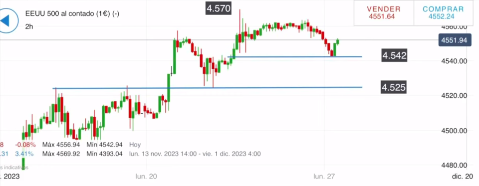 ¿Se avecina una corrección en el S&P 500?