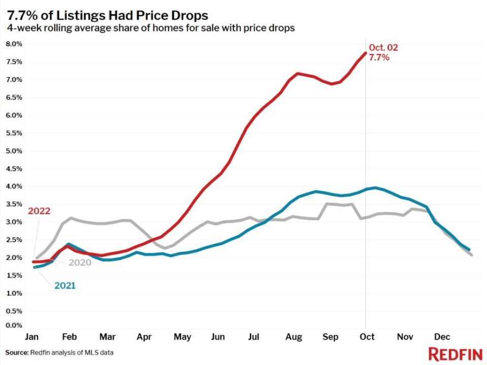 Listed home prices are coming down. (Source: <a href="https://www.redfin.com/news/housing-market-update-mortgage-rate-spike-spooks-buyers/" rel="sponsored" target="_blank" data-ylk="slk:Redfin;elm:context_link;itc:0;sec:content-canvas" class="link ">Redfin</a>)