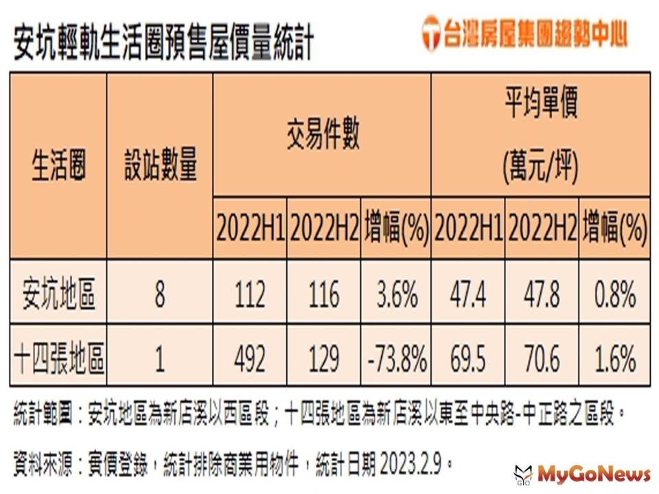 ▲安坑輕軌生活圈預售屋價量統計