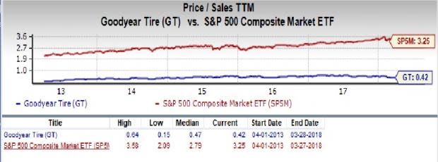 Goodyear Tire (GT) is an inspired choice for value investors, as it is hard to beat its incredible lineup of statistics on this front.