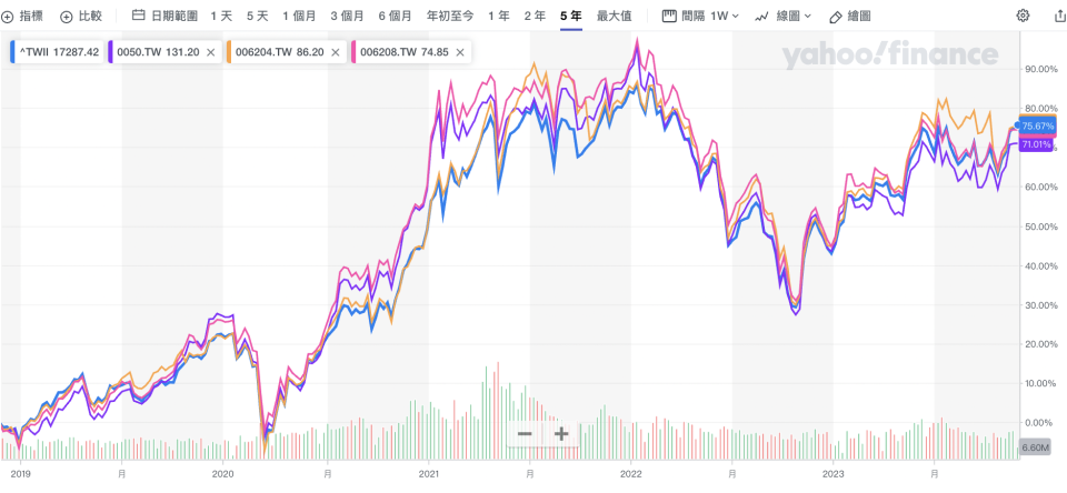 雅虎香港財經，台灣加權指數與3檔ETF（0050、006208、006204）的走勢皆呈現高度正相關