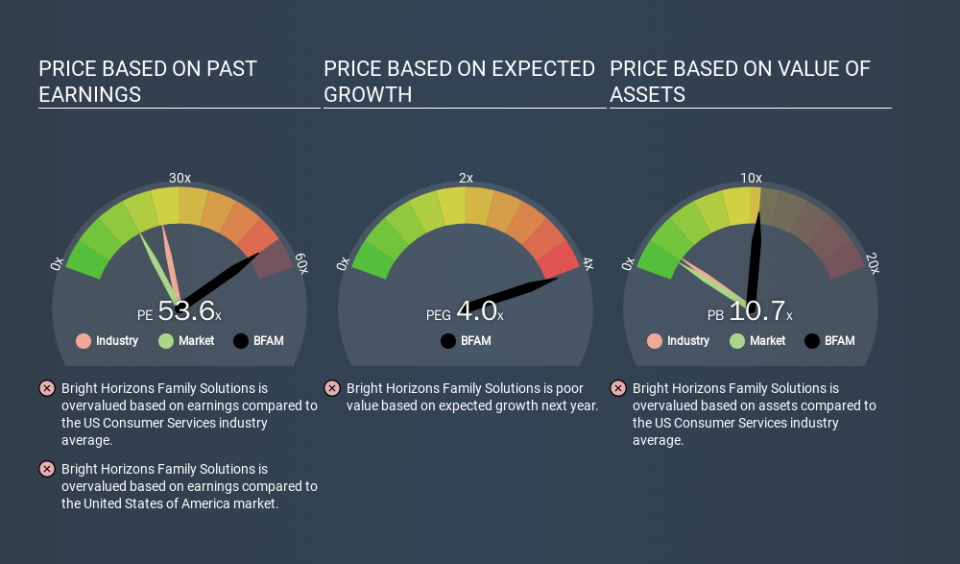 NYSE:BFAM Price Estimation Relative to Market, February 4th 2020