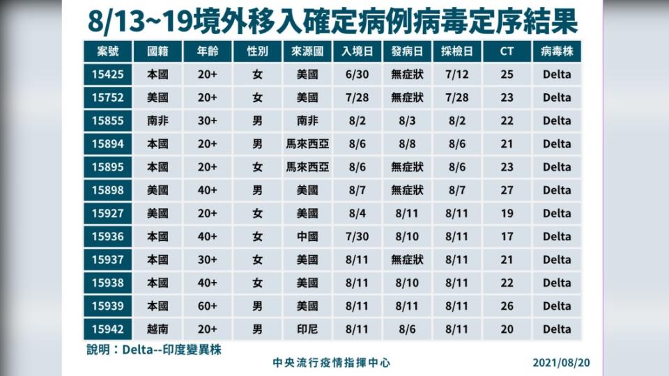 8月13日至19日境外移入確定病例病毒定序結果。（圖／中央流行疫情指揮中心）