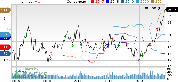 The Western Union Company Price, Consensus and EPS Surprise