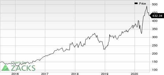 BioRad Laboratories, Inc. Price