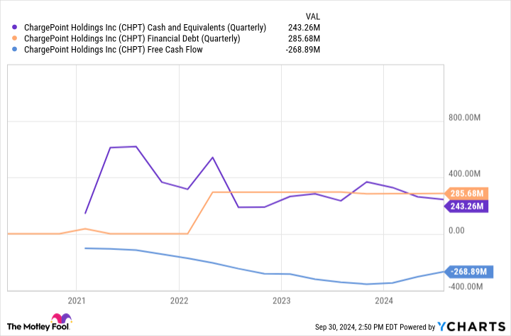 CHPT Cash and Equivalents (Quarterly) Chart