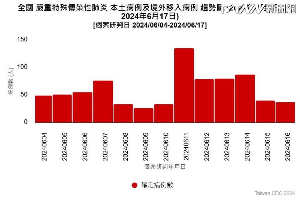 COVID-19疫情再度升溫。（圖／疾管署傳染病統計資料查詢系統）