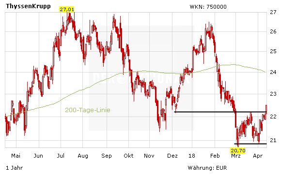 ThyssenKrupp: So schaut die Zukunft aus