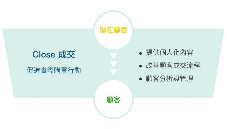 Inbound Marketing 集客式行銷漏斗，第三階段 Close 成交，促進實際購買行動。／圖：電子豹