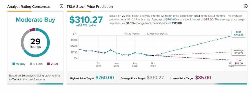 Tesla recomendaciones y precio objetivo del valor por Tipranks