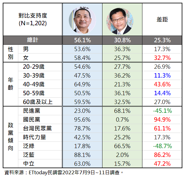 20220713-新北市長侯友宜與前交通部長林佳龍在各類族群中對比民調（ETtoday新聞雲提供）