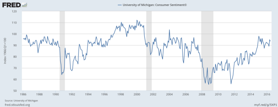 consumer confidence