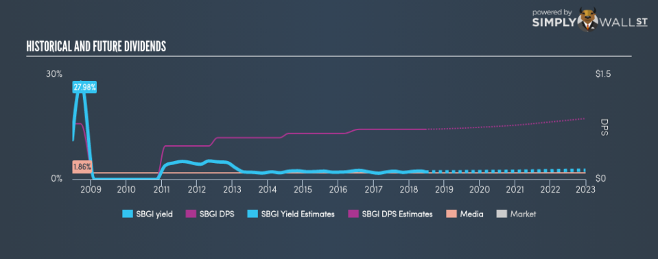 NasdaqGS:SBGI Historical Dividend Yield June 24th 18