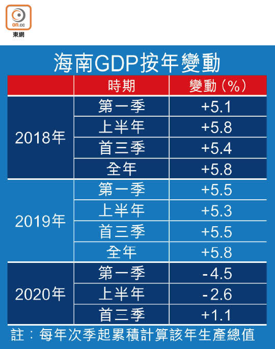 海南GDP按年變動