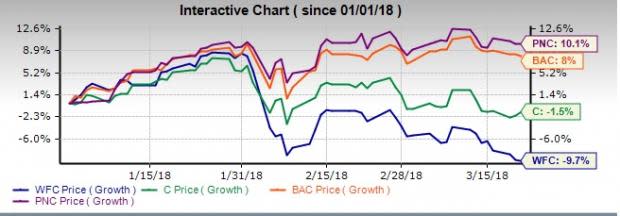 The Fed's announcement of the first rate hike of 2018 to 1.50-1.75%, at the FOMC, comes on the back of an improving economy, confidence of meeting the inflation target and impressive labor market gains.