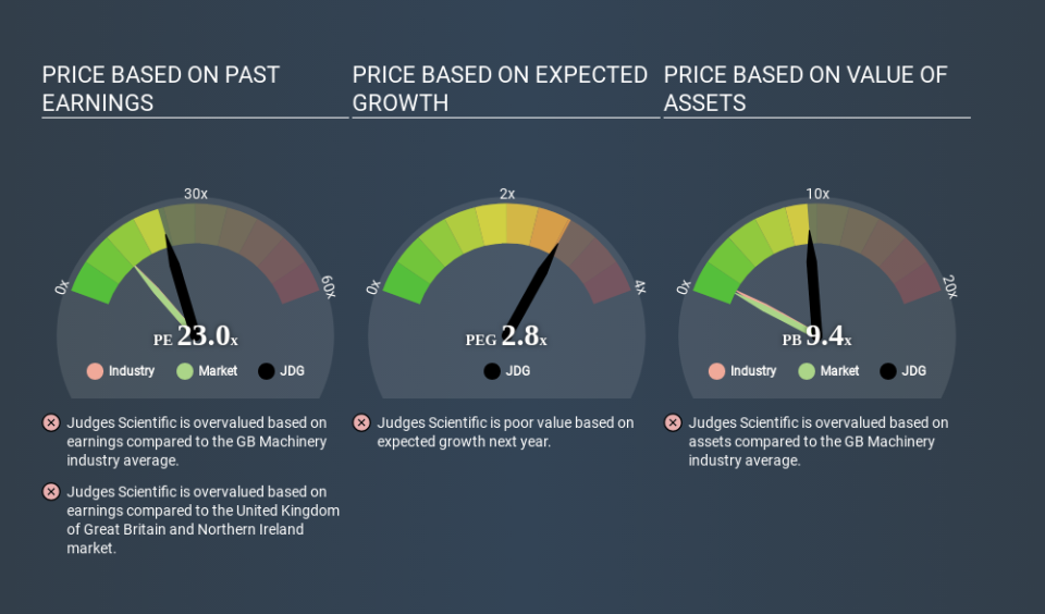 AIM:JDG Price Estimation Relative to Market April 5th 2020