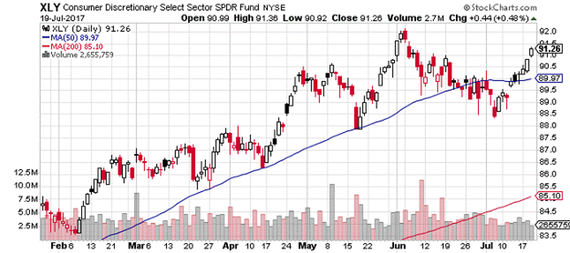 XLY Daily Chart