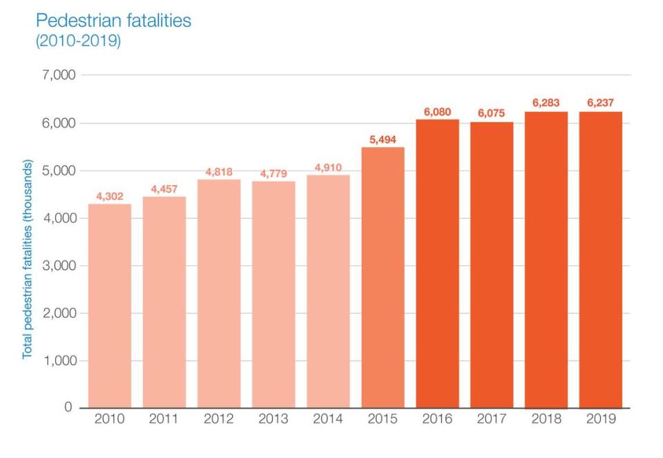 Pedestrian fatalities by year across the U.S.