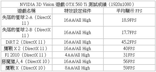 圖 / GTX 560 Ti在3D Vision模式下開啟全特效勉強合格，建議玩家可稍微降低特效來提高畫面張數，這樣一來增加流暢度也不失影像品質！