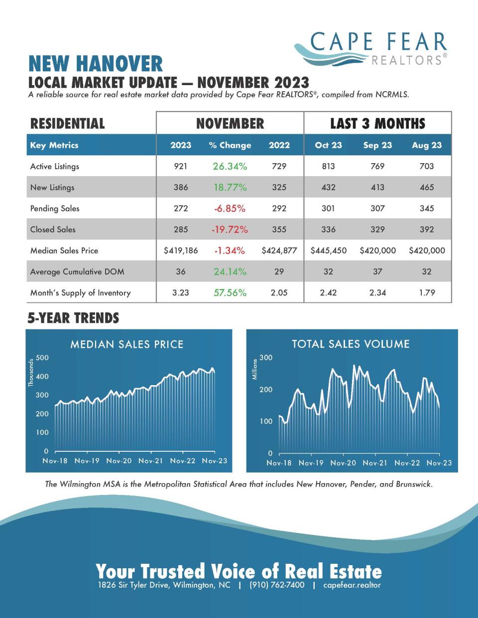 Local real estate market update from the Cape Fear Realtors.