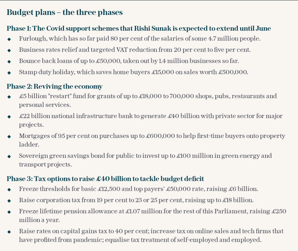 Budget plans – the three phases