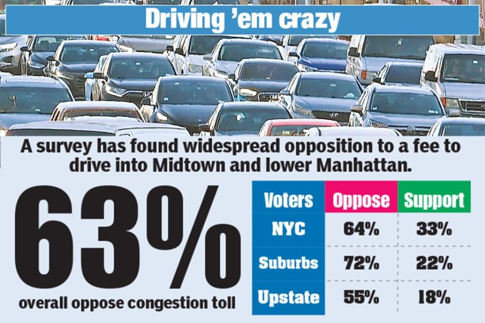 A recent poll reveals New Yorkers are not in favor of the upcoming congestion pricing toll.