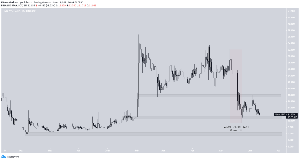 UMA Trading range