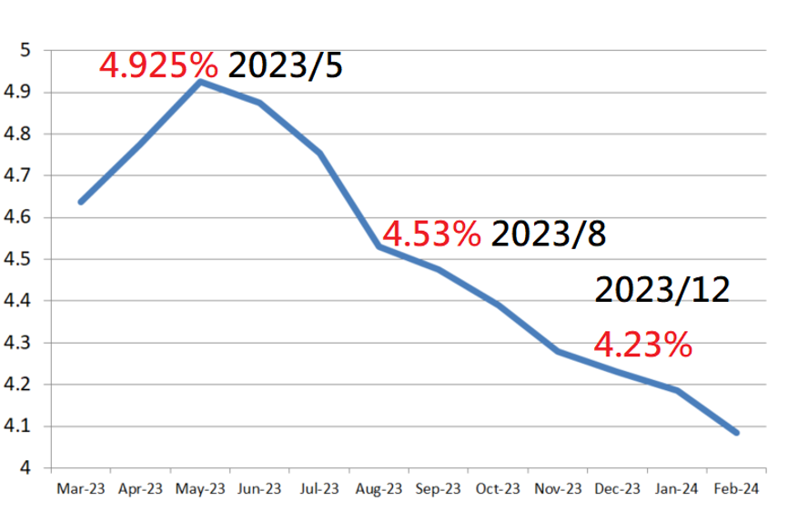 圖一/美國利率期貨隱含2023/3~2024/2利率走勢，資料時間3/16。資料來源/<a data-i13n="cpos:1;pos:1" href="https://www.cmegroup.com/cn-t/markets/interest-rates/cme-fedwatch-tool.html" rel="nofollow noopener" target="_blank" data-ylk="slk:芝商所FedWatch工具;cpos:1;pos:1;elm:context_link;itc:0;sec:content-canvas" class="link ">芝商所FedWatch工具</a>