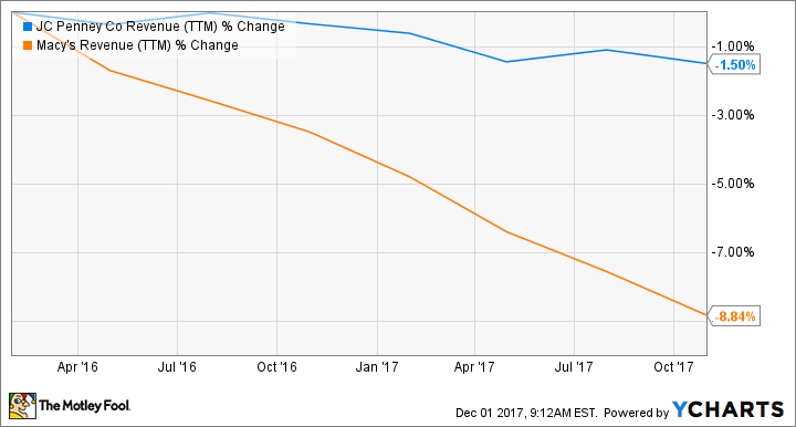 JCP Revenue (TTM) Chart