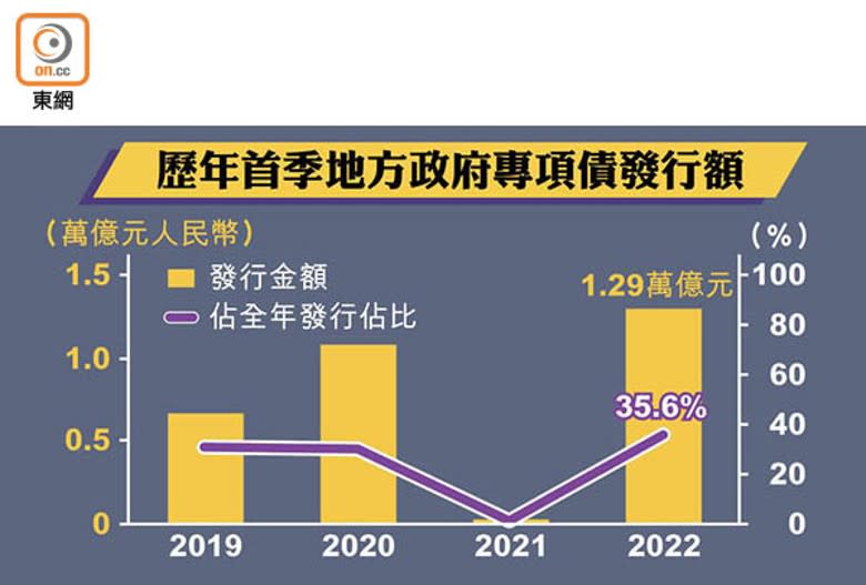 歷年首季地方政府專項債發行額