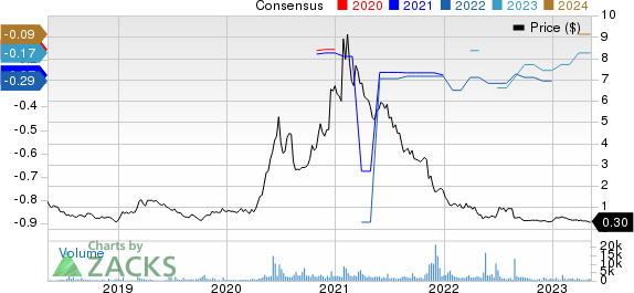 Aspira Women's Health Inc. Price and Consensus