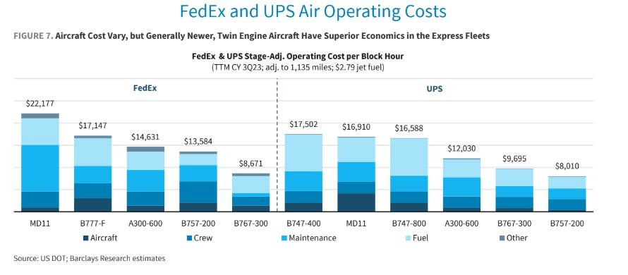 Source: Barclays