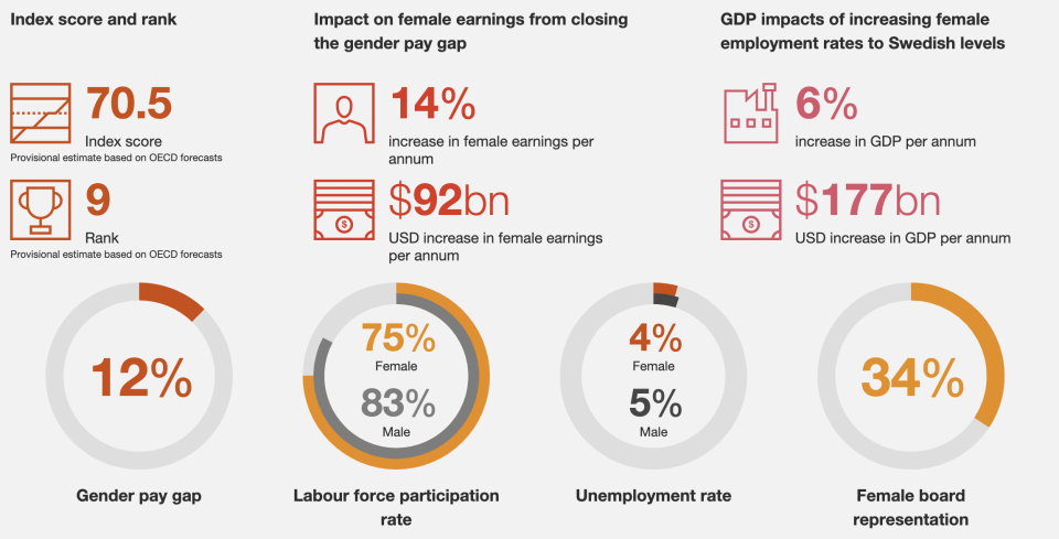 The UK’s position on PwC's Women in Work Index. Image: PwC