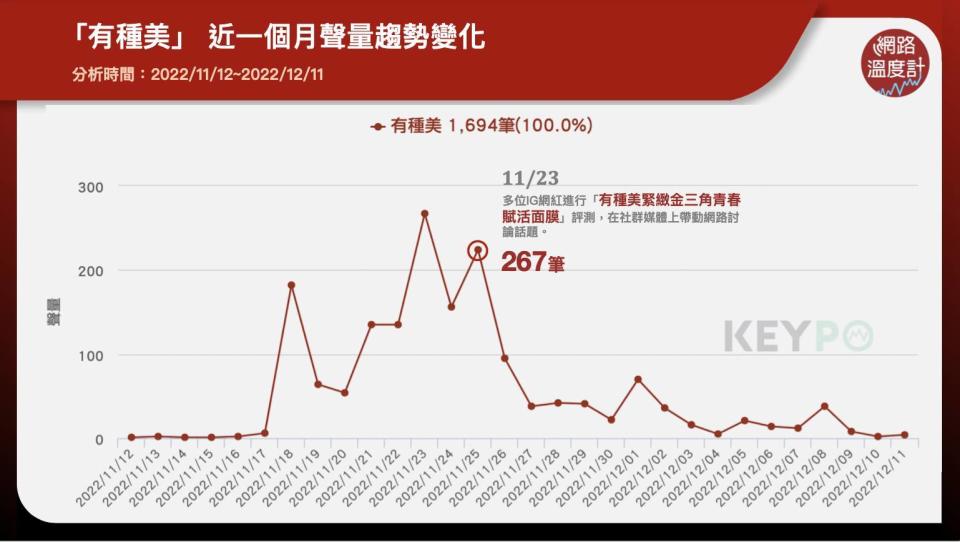 「有種美」近一個月聲量趨勢變化