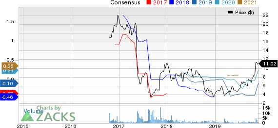 FORTERRA INC Price and Consensus