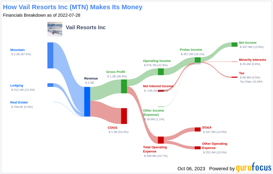 Unraveling the Dividend Dynamics of Vail Resorts Inc