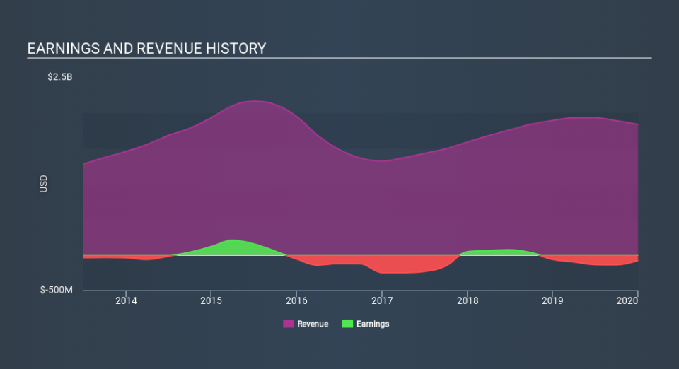 NasdaqGS:CENX Income Statement April 22nd 2020