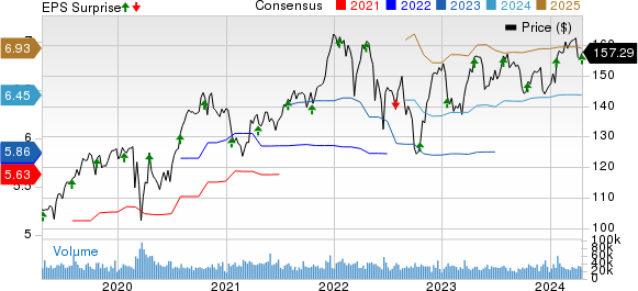 Procter & Gamble Company (The) Price, Consensus and EPS Surprise