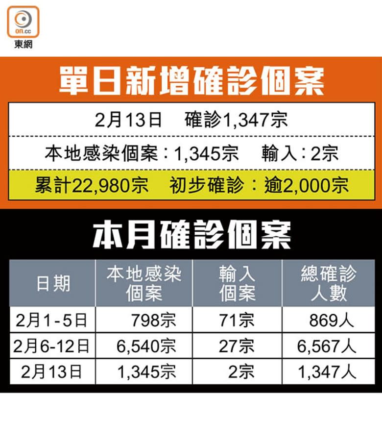 單日新增確診個案