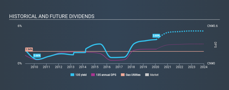 SEHK:135 Historical Dividend Yield, January 28th 2020