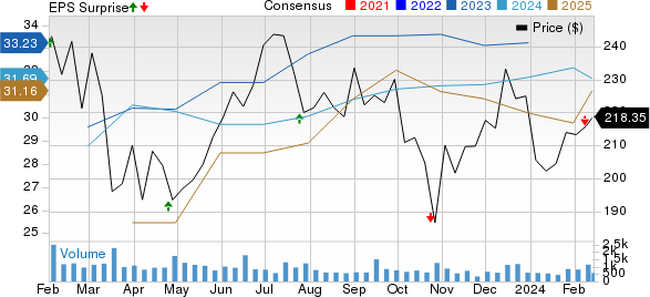 Asbury Automotive Group, Inc. Price, Consensus and EPS Surprise