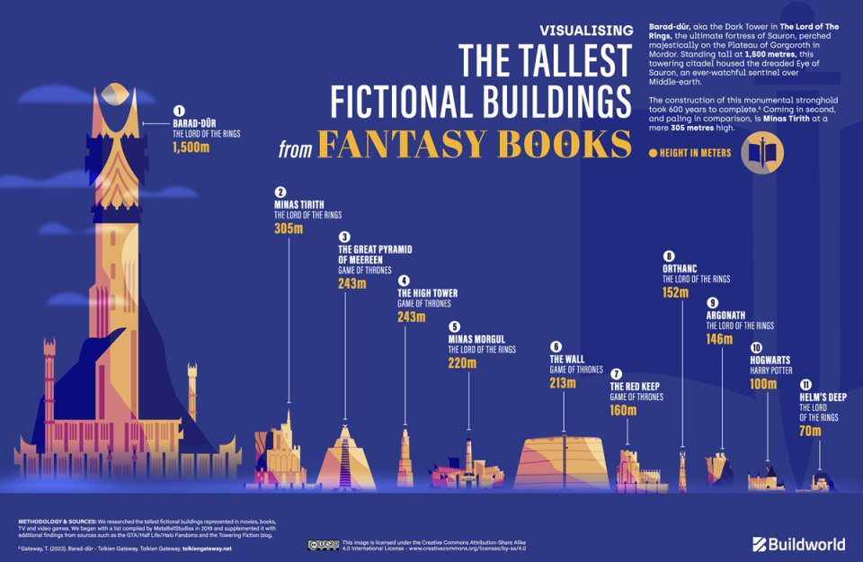 Infographic displays the tallest fictional buildings in fantasy novels.