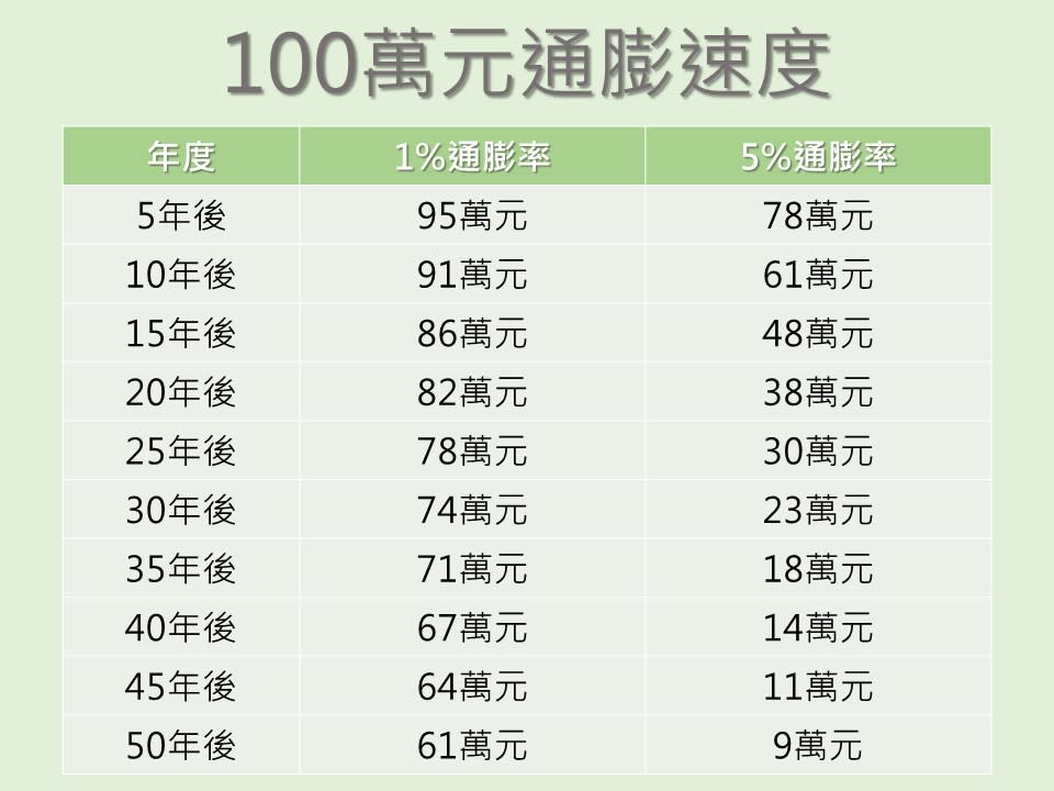 100萬元通膨速度