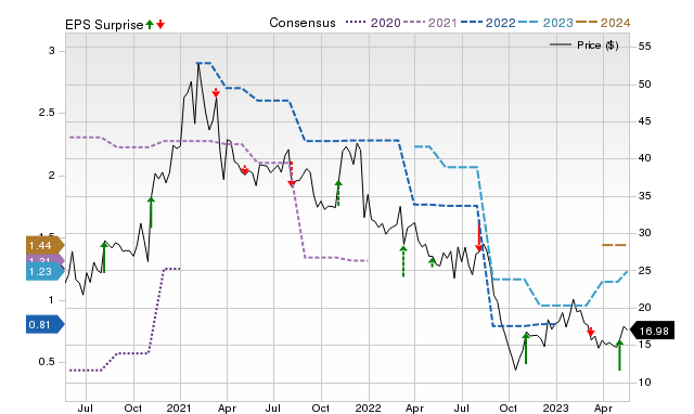 Zacks Price, Consensus and EPS Surprise Chart for WLDN