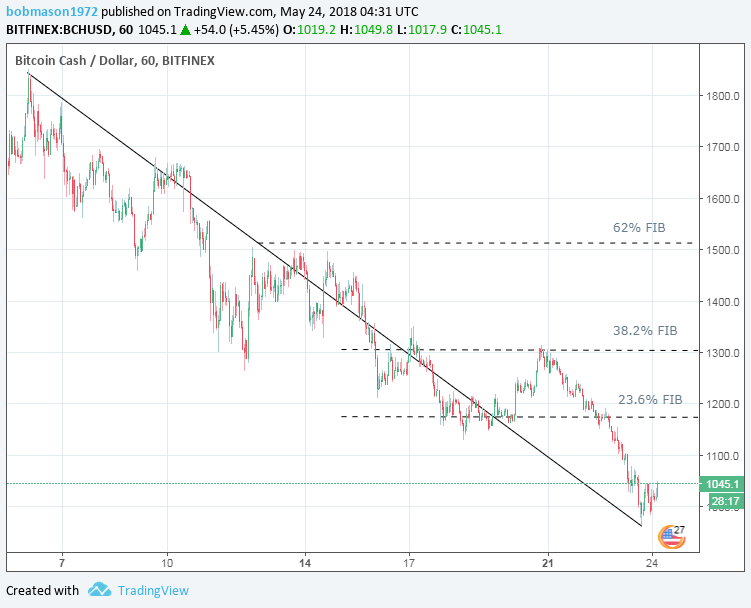 BCH/USD 24/05/18 Hourly Chart